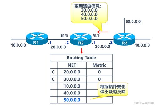 網絡信息安全 訪問控制列表 acl nat network address translation,網絡地址轉換 動態路由rip協議